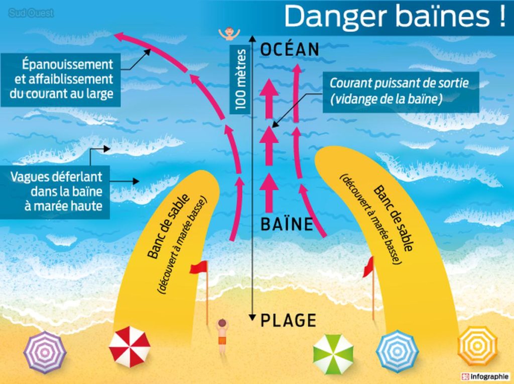 Le danger des baïnes - sudouest.fr